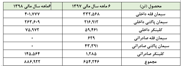 افزایش ۱۰۰ هزار تنی صادرات و تحقق سودی چشمگیر «سهگمت»