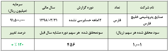 ۱۰۰۱ ریال سود هر سهم حاصل سرمایه‌گذاری‌های هلدینگ خلیج فارس