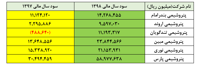 ۱۰۰۱ ریال سود هر سهم حاصل سرمایه‌گذاری‌های هلدینگ خلیج فارس