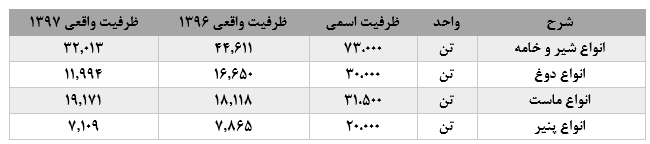 نگاهی اجمالی به شرکت شیر پاستوریزه پگاه فارس