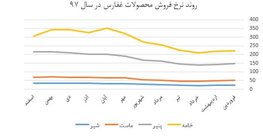 نگاهی اجمالی به شرکت شیر پاستوریزه پگاه فارس