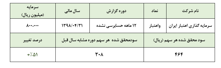 رشد ۵۱ درصدی سود «واعتبار» در سال مالی گذشته/ نقش پررنگ فروش سرمایهگذاریها در سودآوری شرکت رشد ۵۱ درصدی سود «واعتبار» در سال مالی گذشته/ نقش پررنگ فروش سرمایهگذاریها در سودآوری شرکت