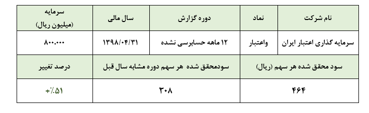 رشد ۵۱ درصدی سود «واعتبار» در سال مالی گذشته/ نقش پررنگ فروش سرمایه‌گذاری‌ها در سودآوری شرکت