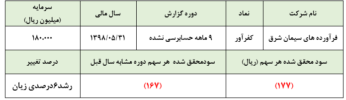 رشد زیاندهی «کفرآور» در دوره ۹ ماهه عملیات شرکت/ قیمت‌های عجیب برای سهام شرکت‌های زیانده در بازار پایه