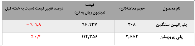 افزایش تقاضای پلیاتیلن سنگین در سایه افت قیمت افزایش تقاضای پلیاتیلن سنگین در سایه افت قیمت
