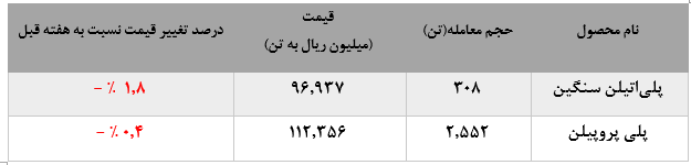 افزایش تقاضای پلی‌اتیلن سنگین در سایه افت قیمت