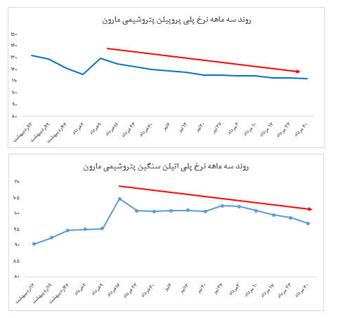 افزایش تقاضای پلیاتیلن سنگین در سایه افت قیمت افزایش تقاضای پلیاتیلن سنگین در سایه افت قیمت