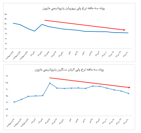 افزایش تقاضای پلی‌اتیلن سنگین در سایه افت قیمت