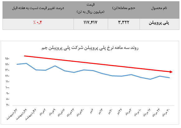 افت نامحسوس نرخ انواع محصولات پلی پروپیلن جم پس از تنها یک هفته رشد