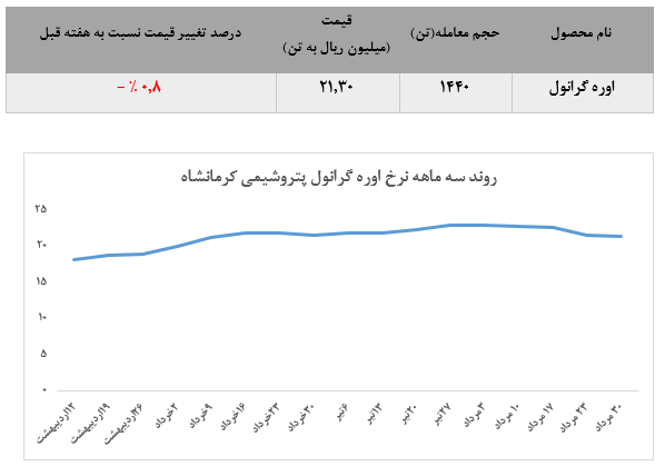 رشد تقاضای اوره گرانول پتروشیمی کرمانشاه در معاملات هفته گذشته بورس کالا: