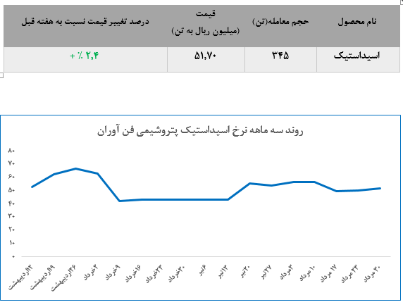 کاهش تقاضا اسید کاستیک پتروشیمی فن آوران، در معاملات این هفته کاهش تقاضا اسید کاستیک پتروشیمی فن آوران، در معاملات این هفته