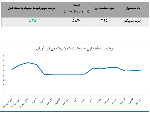 کاهش تقاضا اسید کاستیک پتروشیمی فن آوران، در معاملات این هفته