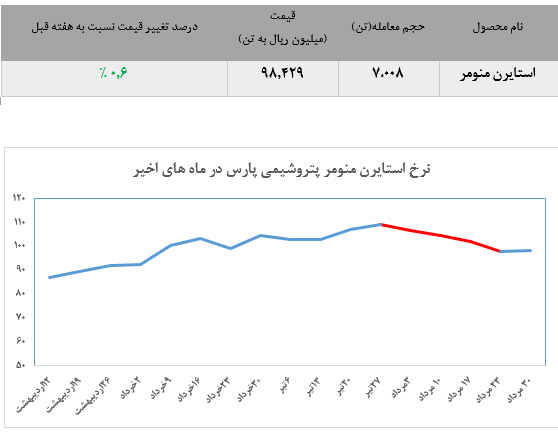 پتروشیمی پارس و رشد مجددد قیمت هفتگی استایرن پتروشیمی پارس و رشد مجددد قیمت هفتگی استایرن