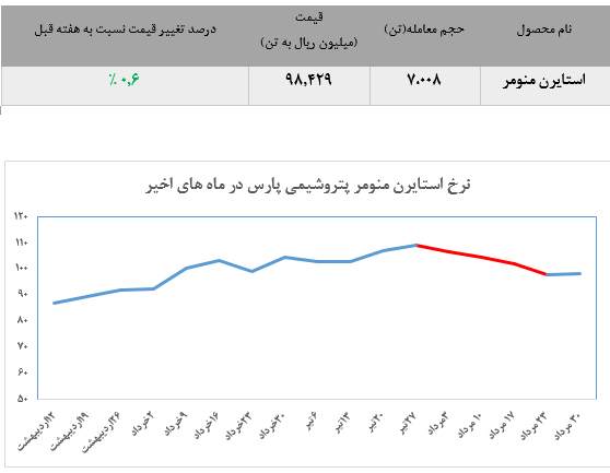 پتروشیمی پارس و رشد مجددد قیمت هفتگی استایرن