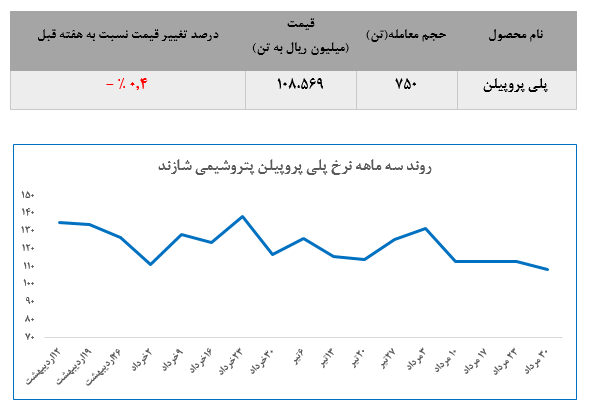 توقف عرضههای ضعیف پتروشیمی اراک در معاملات بورس کالا توقف عرضههای ضعیف پتروشیمی اراک در معاملات بورس کالا