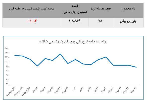 توقف عرضه‌های ضعیف پتروشیمی اراک در معاملات بورس کالا