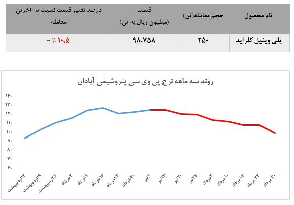 افت قیمت PVC پتروشیمی آبادان در بورس کالا ادامه دارد افت قیمت PVC پتروشیمی آبادان در بورس کالا ادامه دارد