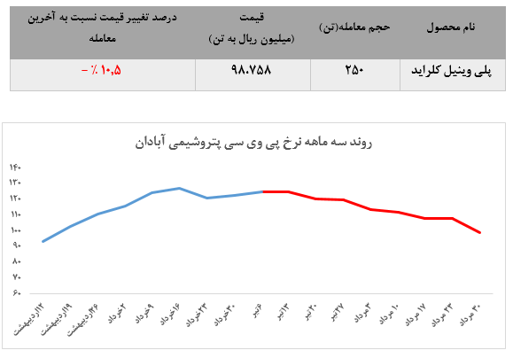 افت قیمت PVC پتروشیمی آبادان در بورس کالا ادامه دارد