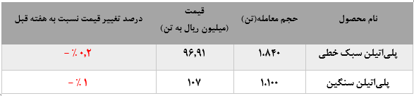 •	افت نرخ پلی‌اتیلن سنگین امیرکبیر در معاملات این هفته بورس کالا