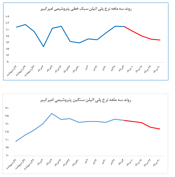 •	افت نرخ پلی‌اتیلن سنگین امیرکبیر در معاملات این هفته بورس کالا