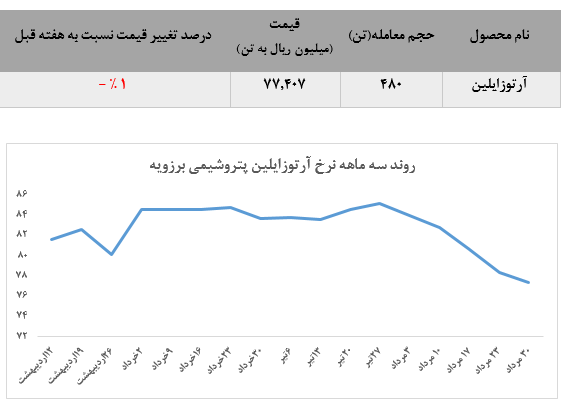 ادامه‌دار بودن نرخ کاهش آرتوزایلین «نوری» در بورس کالا