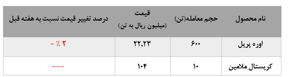 عدم عرضه مجدد کریستال ملامین در هفته اخیر عدم عرضه مجدد کریستال ملامین در هفته اخیر