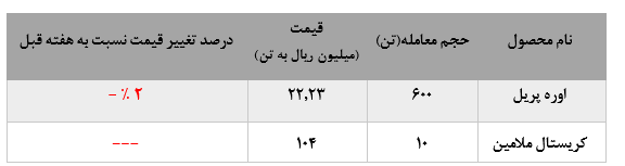 عدم عرضه مجدد کریستال ملامین در هفته اخیر