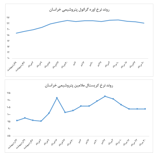 عدم عرضه مجدد کریستال ملامین در هفته اخیر عدم عرضه مجدد کریستال ملامین در هفته اخیر