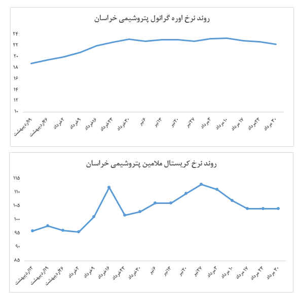 عدم عرضه مجدد کریستال ملامین در هفته اخیر