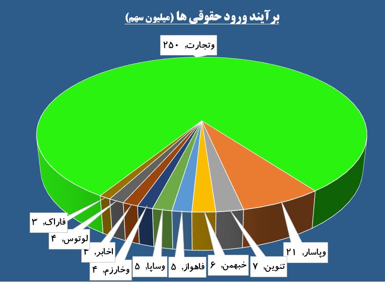 طعم شیرین صف خرید زیر زبان سهامداران این بانکی / گردش معاملات حقوقی ها بر مدار «وتجارت» و «وپاسار» طعم شیرین صف خرید زیر زبان سهامداران این بانکی / گردش معاملات حقوقی ها بر مدار «وتجارت» و «وپاسار»