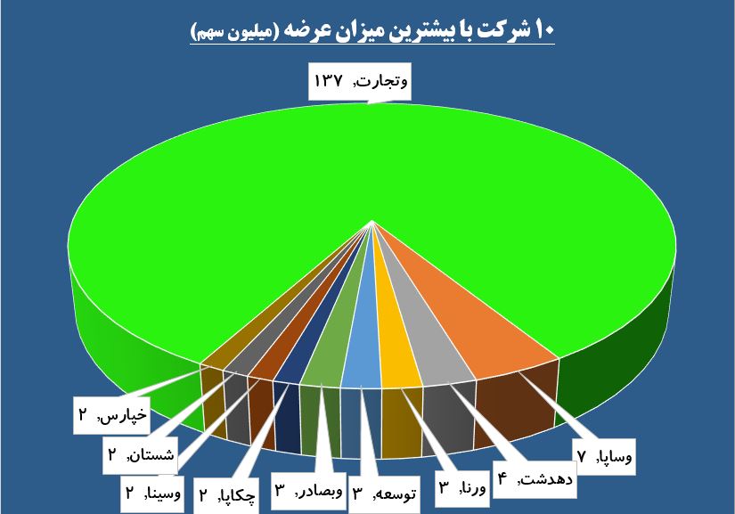 طعم شیرین صف خرید زیر زبان سهامداران این بانکی / گردش معاملات حقوقی ها بر مدار «وتجارت» و «وپاسار» طعم شیرین صف خرید زیر زبان سهامداران این بانکی / گردش معاملات حقوقی ها بر مدار «وتجارت» و «وپاسار»