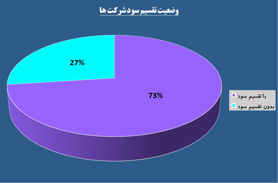 دستان خالی ۲۷ درصد از شرکت‌ها در برابر سهامداران / ۲۸ هزار تومان سود به ازای هر سهم در مجامع تقسیم شد