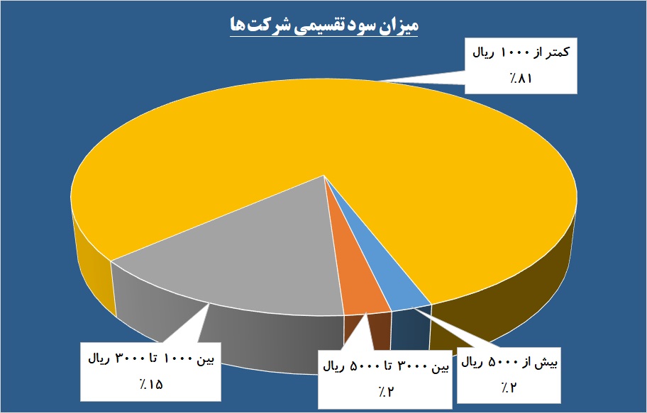 دستان خالی ۲۷ درصد از شرکت‌ها در برابر سهامداران / ۲۸ هزار تومان سود به ازای هر سهم در مجامع تقسیم شد