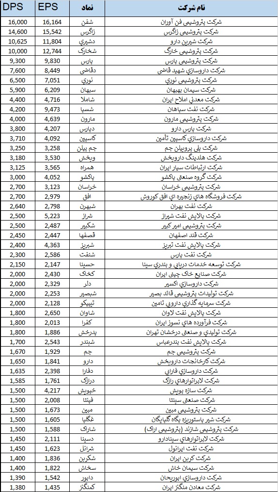 دستان خالی ۲۷ درصد از شرکت‌ها در برابر سهامداران / ۲۸ هزار تومان سود به ازای هر سهم در مجامع تقسیم شد