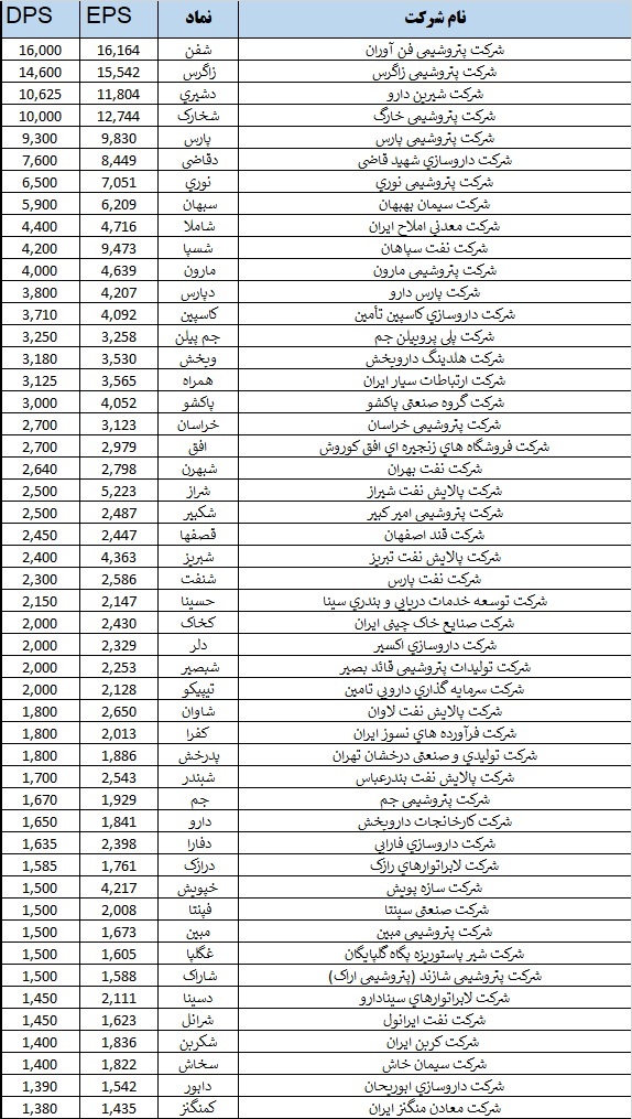 دستان خالی ۲۷ درصد از شرکت‌ها در برابر سهامداران / ۲۸ هزار تومان سود به ازای هر سهم در مجامع تقسیم شد