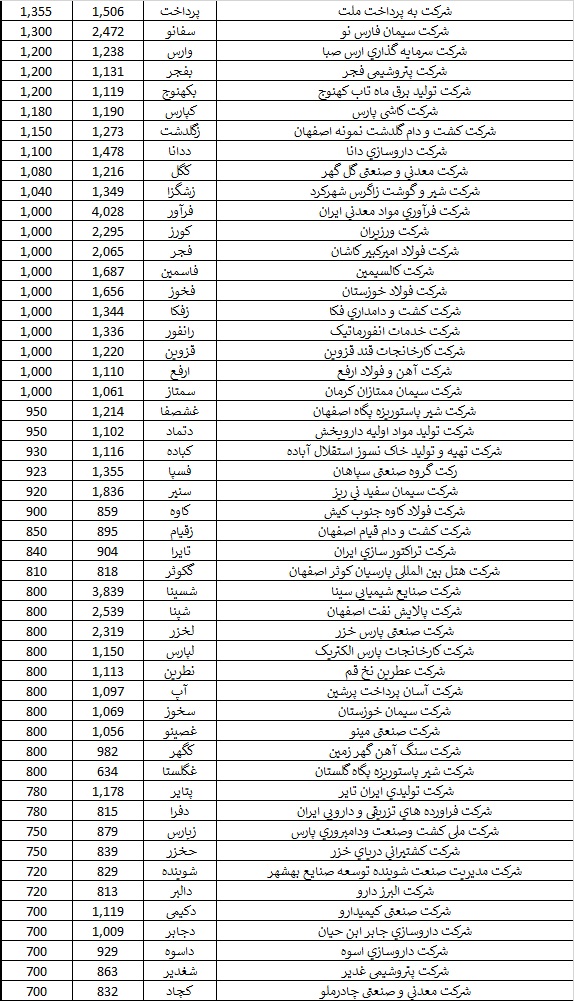 دستان خالی ۲۷ درصد از شرکت‌ها در برابر سهامداران / ۲۸ هزار تومان سود به ازای هر سهم در مجامع تقسیم شد