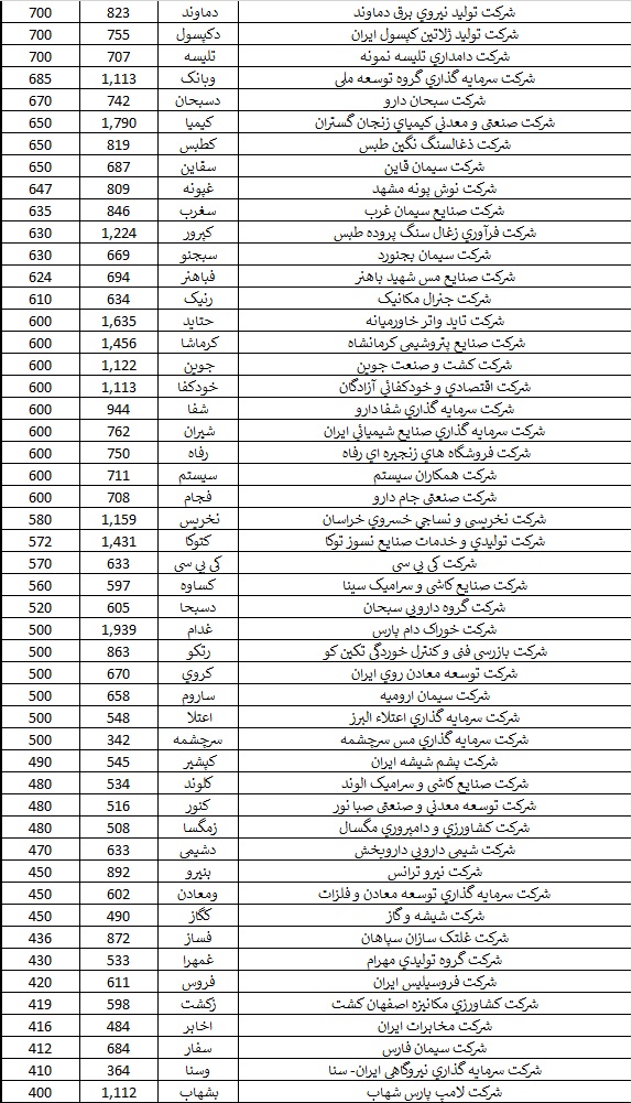 دستان خالی ۲۷ درصد از شرکت‌ها در برابر سهامداران / ۲۸ هزار تومان سود به ازای هر سهم در مجامع تقسیم شد