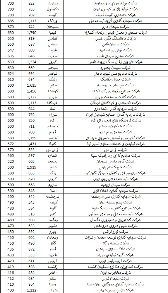 دستان خالی ۲۷ درصد از شرکت‌ها در برابر سهامداران / ۲۸ هزار تومان سود به ازای هر سهم در مجامع تقسیم شد