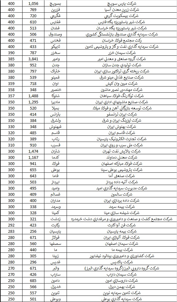 دستان خالی ۲۷ درصد از شرکت‌ها در برابر سهامداران / ۲۸ هزار تومان سود به ازای هر سهم در مجامع تقسیم شد