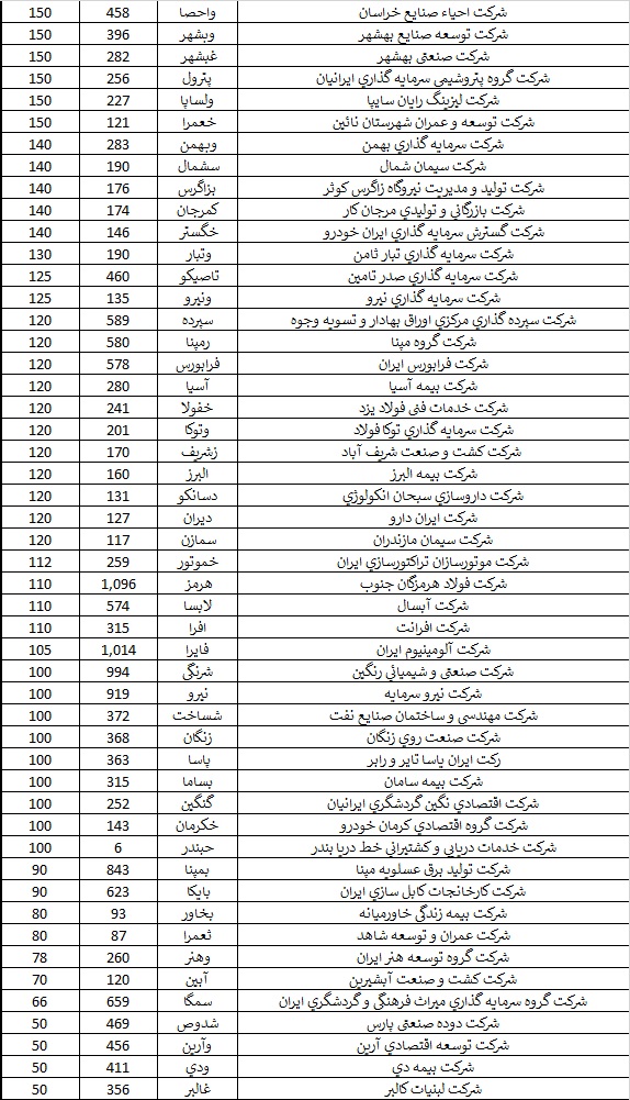 دستان خالی ۲۷ درصد از شرکت‌ها در برابر سهامداران / ۲۸ هزار تومان سود به ازای هر سهم در مجامع تقسیم شد