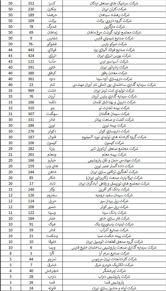 دستان خالی ۲۷ درصد از شرکت‌ها در برابر سهامداران / ۲۸ هزار تومان سود به ازای هر سهم در مجامع تقسیم شد