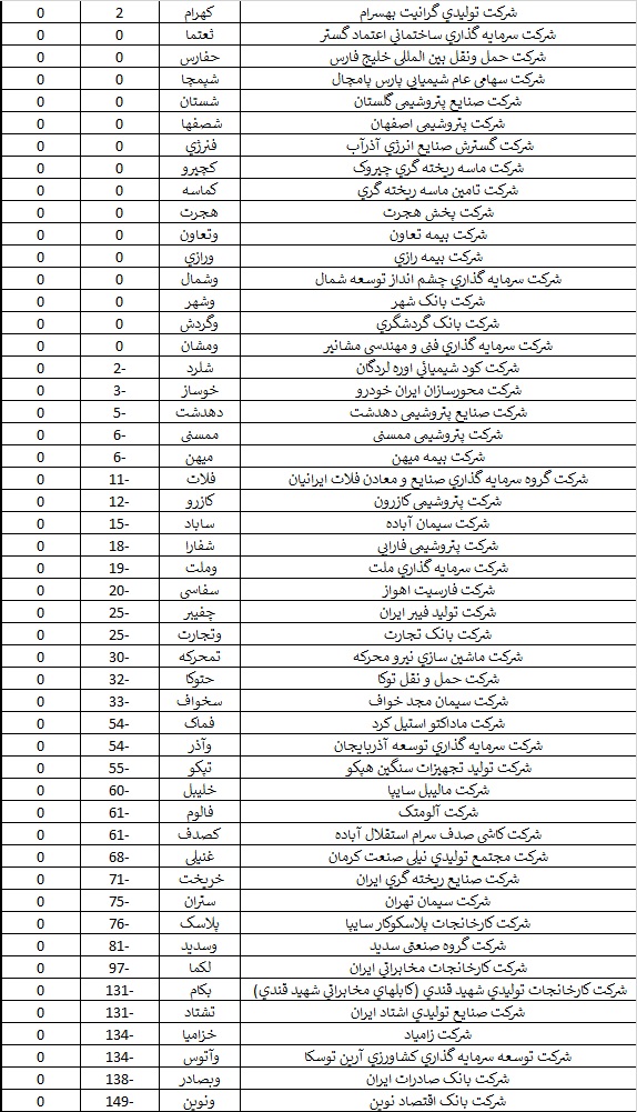 دستان خالی ۲۷ درصد از شرکت‌ها در برابر سهامداران / ۲۸ هزار تومان سود به ازای هر سهم در مجامع تقسیم شد