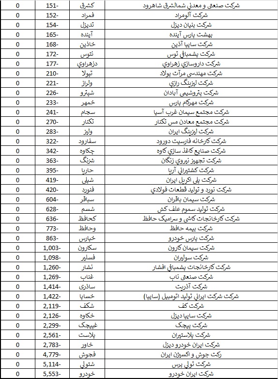 دستان خالی ۲۷ درصد از شرکت‌ها در برابر سهامداران / ۲۸ هزار تومان سود به ازای هر سهم در مجامع تقسیم شد