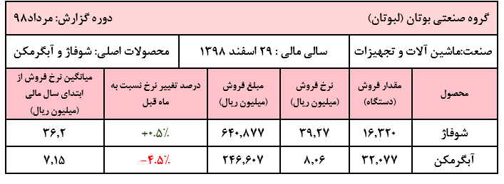 کاهش مقادیر فروش «لبوتان» در مرداد ماه/ افت بیش از ۴ درصدی نرخ آبگرمکن کاهش مقادیر فروش «لبوتان» در مرداد ماه/ افت بیش از ۴ درصدی نرخ آبگرمکن