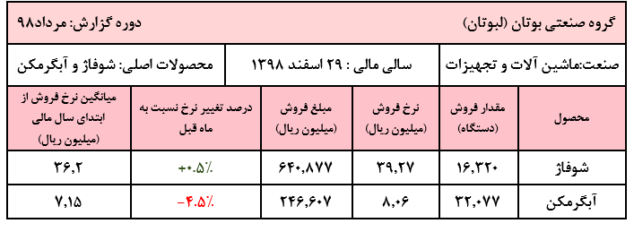 کاهش مقادیر فروش «لبوتان» در مرداد ماه/ افت بیش از ۴ درصدی نرخ آبگرمکن