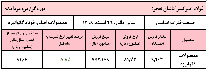 رشد بیش از ۵ درصدی نرخ فروش فولاد گالوانیزه «فجر»/ افت محسوس مقادیر فروش نسبت به مدت مشابه سال قبل