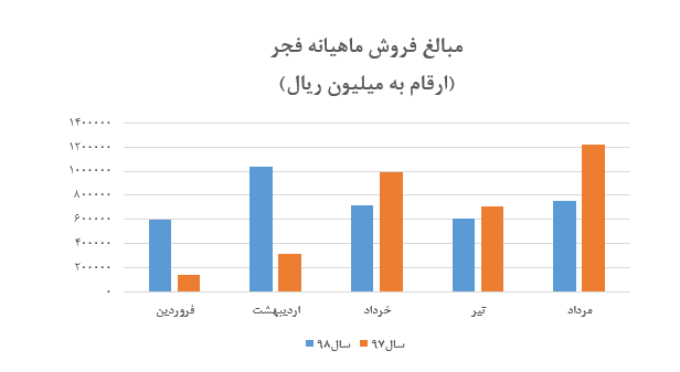 رشد بیش از ۵ درصدی نرخ فروش فولاد گالوانیزه «فجر»/ افت محسوس مقادیر فروش نسبت به مدت مشابه سال قبل