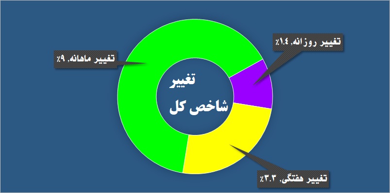 معاملات در قبضه سه نماد بانکی / «غیوان» و «توسعه» دو روی سکه بازار پایه را نشان دادند