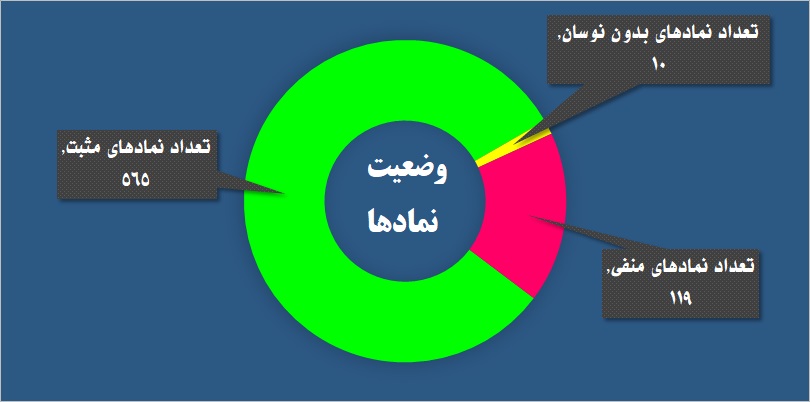 معاملات در قبضه سه نماد بانکی / «غیوان» و «توسعه» دو روی سکه بازار پایه را نشان دادند