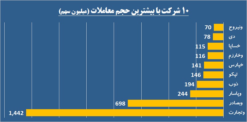 معاملات در قبضه سه نماد بانکی / «غیوان» و «توسعه» دو روی سکه بازار پایه را نشان دادند